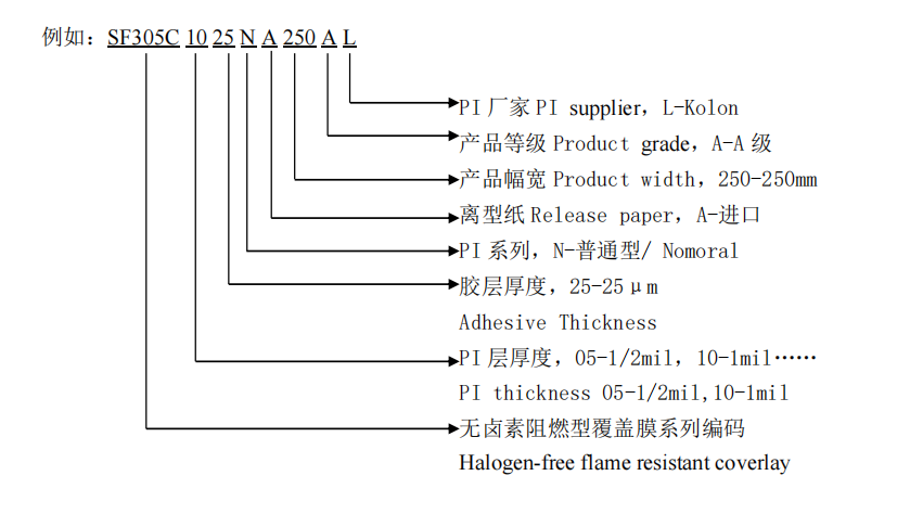 fpc排線(xiàn)覆蓋膜編號(hào)說(shuō)明